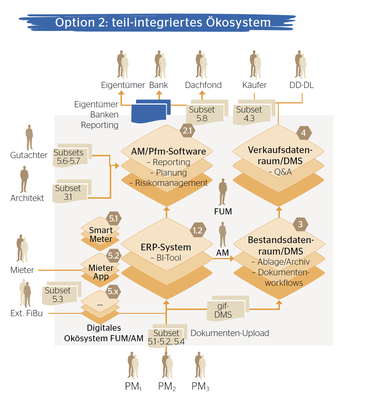Gif im Fokus digitale Ökosysteme teilintegriertes Ökosystem