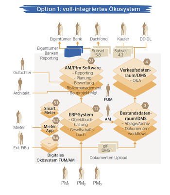 Gif im Fokus digitale Ökosysteme vollintegriertes Ökosystem